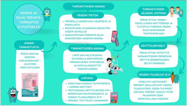 Vegemi-interventio suun terveystarkastuksissa