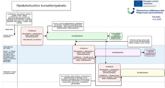 Kuvassa näkyy opiskeluhuollon kuraattoripalveluiden asianhallintaprosessi