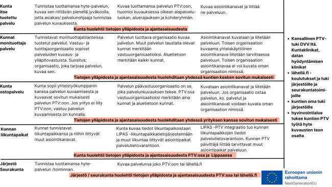 Palvelutietovarannon tiedonhallintamalli 