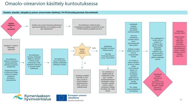 Toimintamallikuvaus Omaolon oirearvion käsittelystä kuntoutuksessa. Fysioterapeutti viestittelee työjonolle lähetettyyn ei-kiireelliseen (P4-P8) tuki- ja liikuntaelinoirearvioon liittyen asiakkaan kanssa ja ohjaa hänet parhaiten soveltuvalle ammattilaiselle ja tekee ajanvarauksen tarvittaessa.