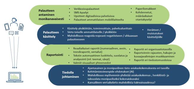 Asiakaskokemustiedon mittaamisen, käsittelyn ja hyödyntämisen toimintamalli