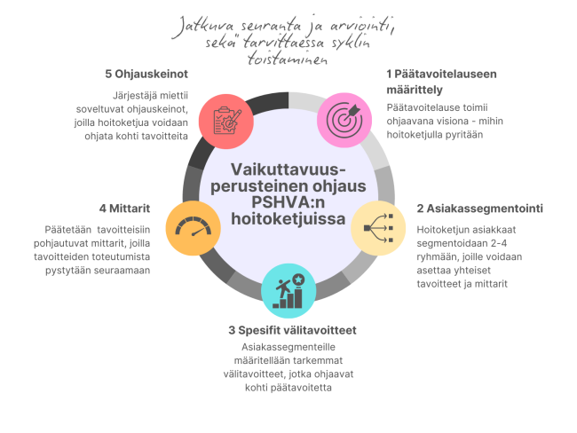 Myötäpäivään kulkeva ympyrän mallinen prosessikuva, jossa seuraavat vaiheet: 1 päätavoitteen määrittely, 2 Asiakassegmentointi, 3 Spesifit välitavoitteet, 4 mittarit tavoitteille, 5. Ohjauskeinot. Ympyrän yläpuolella lukee "Jatkuva seuranta ja arviointi, sekä tarvittaessa syklin toistaminen"