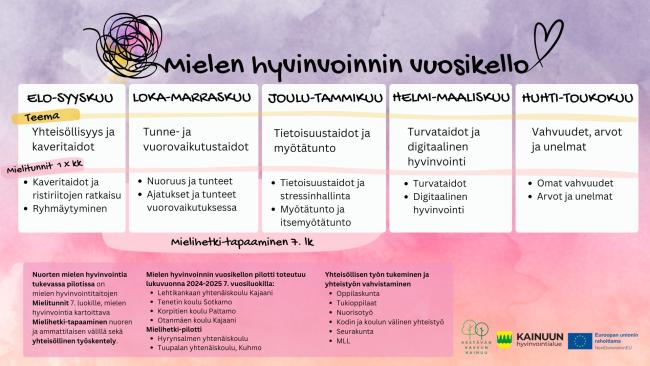Mielen hyvinvoinnin vuosikello perusopetukseen