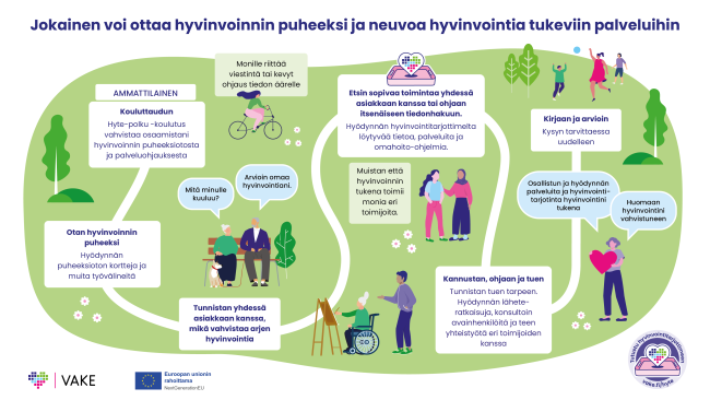Jokainen voi ottaa hyvinvoinnin puheeksi ja neuvoa hyvinvointia tukeviin palveluihin. Kuva kertoo, kuinka ammattilaisen osaamisella ja oikeilla työkaluilla on mahdollista toteuttaa palveluohjausta hyte-palveluihin.