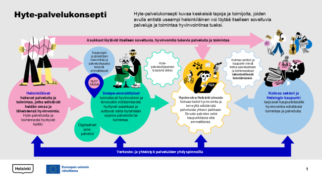 Hyvinvoinnin ja terveyden edistämisen monialainen palvelukonsepti (hyte-palvelukonsepti) kuvaa keskeisiä toimijoita, tehtäviä, työkaluja ja tietorakenteita, joiden avulla entistä useampi helsinkiläinen voi löytää soveltuvia palveluja ja toimintaa oman arkensa ja hyvinvointinsa tueksi.