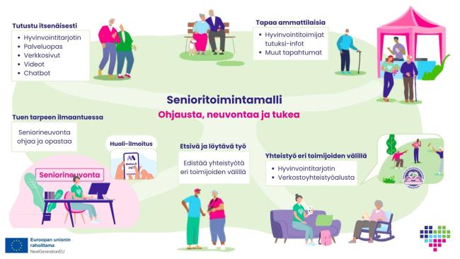 Senioritoimintamallin toimenpiteet.