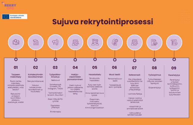 Kuvassa Sujuva rekrytointiprosessi kaavio, joka kuvaa rekrytoinnin eri vaiheita. Ylhäällä vasemmalla Rekryopo-projektin logo ja rahoittajan EU-lippulogo.