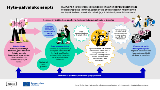 Hyvinvoinnin ja terveyden edistämisen monialainen palvelukonsepti