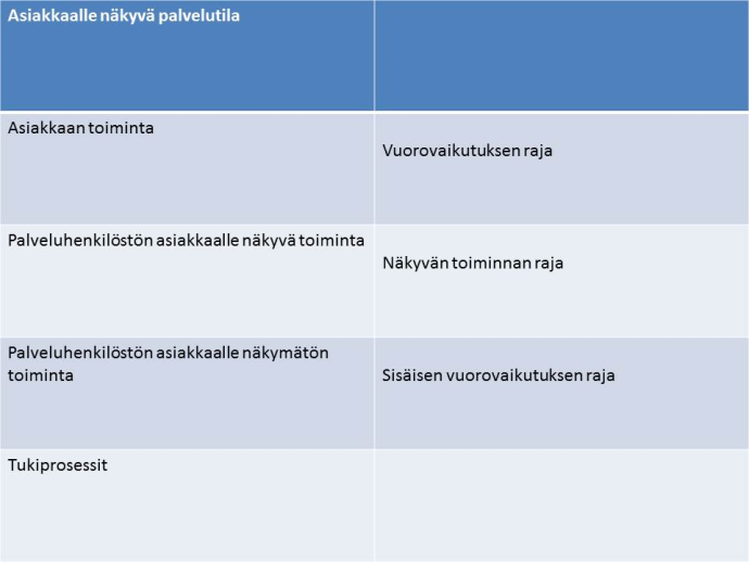 Service blueprint kaaviokuvana