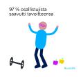 97 % kurssien osallistujista saavuttaa tavoitteensa