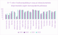 0–7 vrk:n hoitoonpääsyn osuus toteutuneista käynneistä Lapin terveydenhuollossa 2019–2022 -pylväsdiagrammi. Osuudet vaihtelevat keskimäärin 40–100 % välillä. Neljän vuoden aikana koko Lapin luku on noussut noin 70 %:sta vähän yli 80 %:iin. Korkeimmassa prosenttivälissä 80–100 % suorittavat Kittilä, Kolari, Lapin sairaanhoitopiiri, Ranua, Rovaniemi, Salla ja Utsjoki. Lapin matalimmilla prosenttiosuuksilla 40–60 % ovat Inari, Kemijärvi ja Sodankylä.