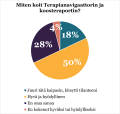 Terapianavigaattorin käyttäjistä 50 % kokee, että se on hyvä ja hyödyllinen. 28 % vastanneista ei osaa sanoa, oliko siitä hyötyä. 18 % kokee sen olleen juuri, mitä kaivattiin. 4 % ei pidä sitä hyödyllisenä.