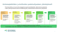 1. vaihe: tunnistetaan asiakkaan palveluohjauksen tarve, 2.  vaihe: palveluohjaajien yhteispalaveri viikoittain, 3. vaihe: palveluohjauksen jatkotarpeen arviointi, vaihe 4: kotiutussoitto, vaihe 5: palveluohjaus kotihoidossa asiakkaan tarpeenmukaisesti