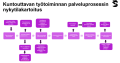 Kuntouttavan työtoiminnan prosessikaavio ennen hyvinvointialueen omaa toimintamallia. 