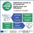 HyVä-digin asiakasmäärä 1.9.2023-31.12.2023