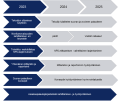 Asiakaspalautteen keruu -projektin eteneminen kuvattu vuosille 2023-2025