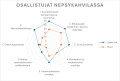 Kaaviokuva osallistujien jakaumasta Nepsykahvilassa