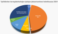 Kuva 4: Työttömien terveydenhoitajan laatima kooste työajan jakautumisesta 02/2024