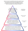 Pyramidikaavio asiakasarvon muodostumisesta palveluissa