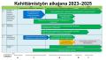 Kehittämistyön aikajana 2023-2025