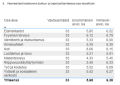 Numeeriset keskiarvot aloitus- ja lopetustilanteessa osa-alueittain:  