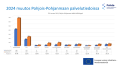 2024 vaikuttavuuden seuranta  Pohjois-Pohjanmaan PTV-tiedoissa