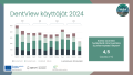 Kuvio DentView käyttäjistä vuodelta 2024. Kuviossa on eriteltynä neljän laitteen kuukausikohtaiset käyttäjämäärät. Tammi-maaliskuussa käyttäjiä oli yhteensä 1307. Huhti-kesäkuussa käyttäjiä oli yhteensä 1125. Heinä-syyskuussa käyttäjiä oli yhteensä 1154. Loka-joulukuussa käyttäjiä oli yhteensä 970. Kvartaalitavoite oli 1100 käyttäjää. Laitteet sijaitsevat Rovaniemen perusterveydenhuollossa sekä erikoishoidossa, Sodankylässä ja Ivalossa. Käyttäjä antaa arvion laitteen käytöstä asteikolla 0-5. Keskiarvo 4,5.