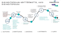 Digihoitopolun käyttöönotto, uusi digihoitopolku