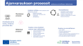 Ajanvarauksen prosessit
