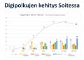Digipolkujen kehitys Soitessa