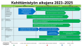 Kehittämistyön aikajana 2023-2025