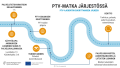 PTV-matka kuvattu vaiheittain.